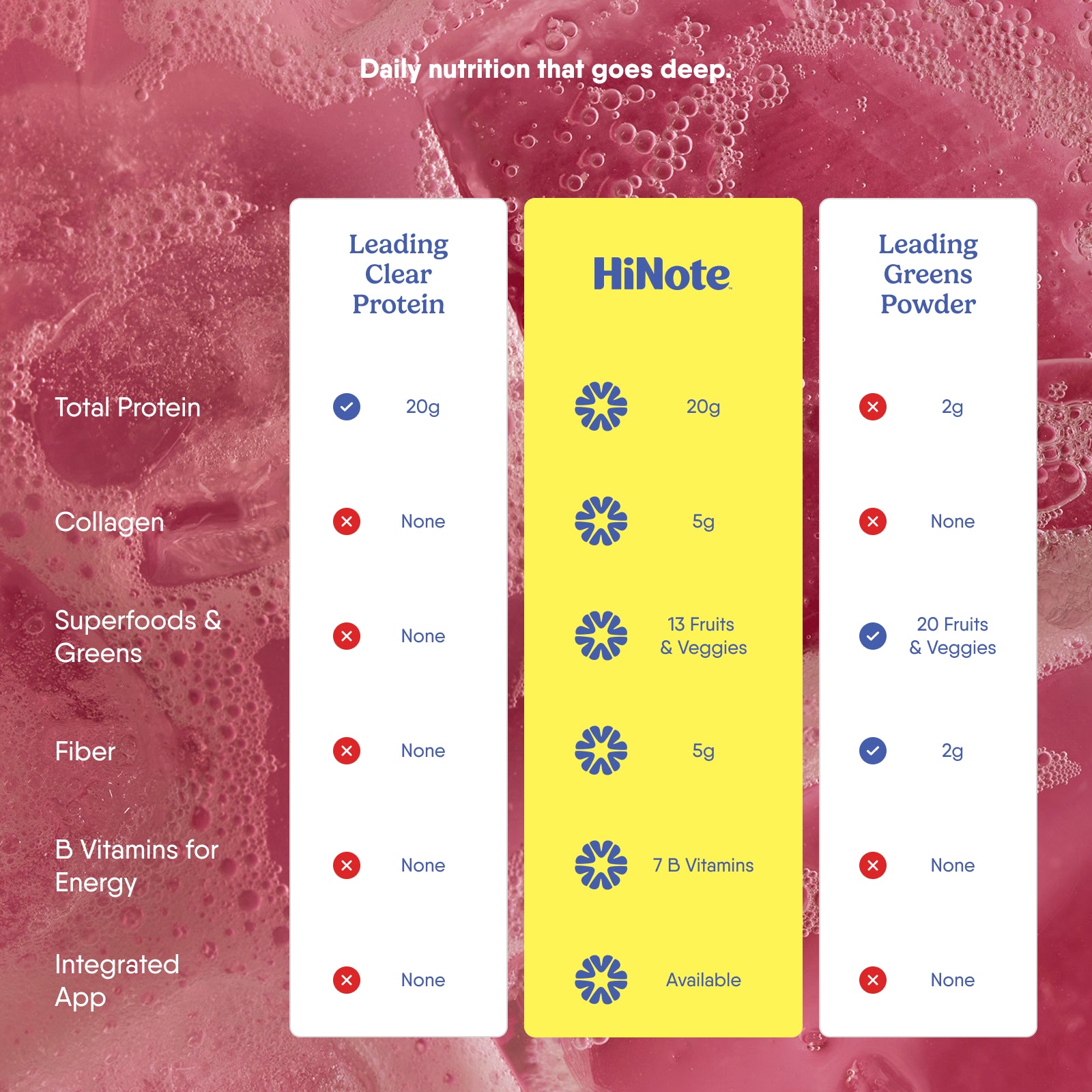 Comparison chart showing HiNote delivers more nutrition than competitors, including 20g protein, collagen, superfoods, fiber, B vitamins and an integrated app; headline Daily nutrition that goes deep