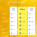 Chart showing HiNote: 20g protein; 13 fruits & veggies; 5g fiber; 7 B vitamins; app; 'Daily nutrition that goes deep'