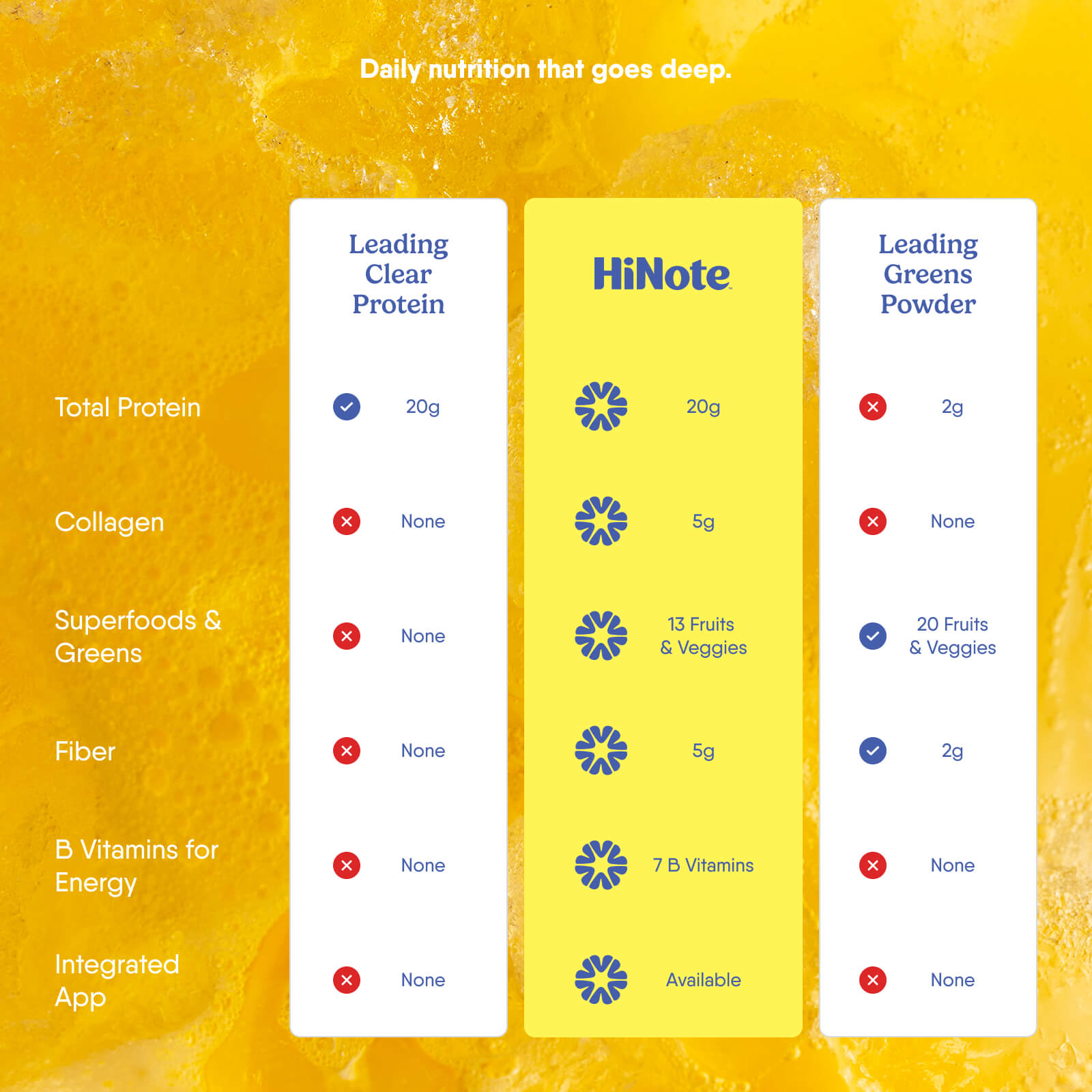 Chart showing HiNote: 20g protein; 13 fruits & veggies; 5g fiber; 7 B vitamins; app; 'Daily nutrition that goes deep'