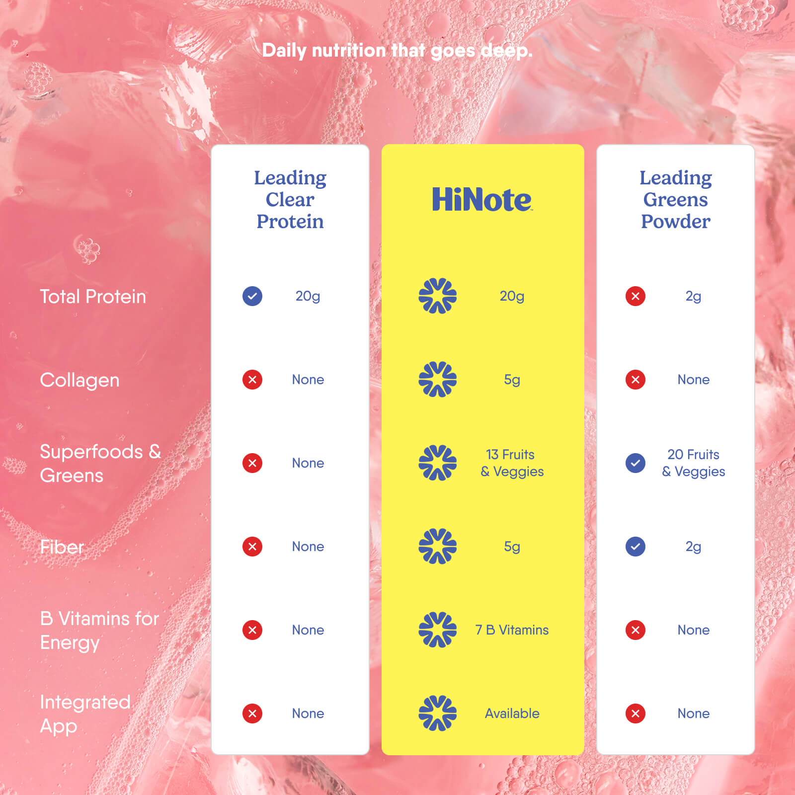 Comparison chart showing HiNote matches 20g protein while also providing collagen, superfoods, fiber, B vitamins and an integrated app